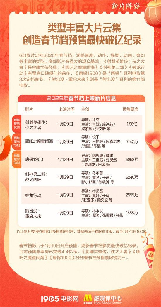 2025春节档M大数据发布！《射雕》《唐探》领跑（大数据放假多少天）-第3张图片-九妖电影