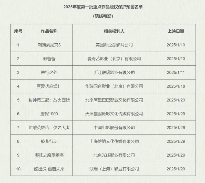 《封神2》《唐探1900》等影片进入版权预警名单（封神定档时间）-第1张图片-九妖电影