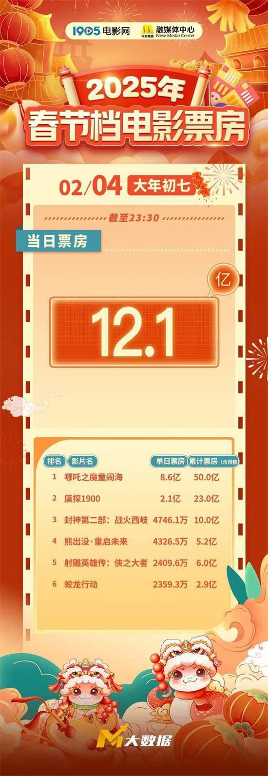 刷新影史纪录！2025春节档票房连续七天破12亿元（2121春节档票房）-第1张图片-九妖电影