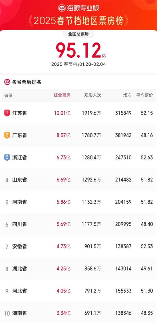 2025年春节档省市票房榜发布 江苏广东浙江领先（2021春节档电影票房预估）-第1张图片-九妖电影