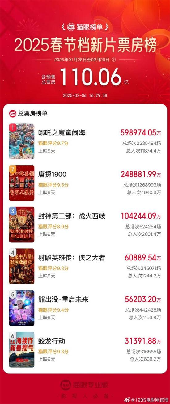 2025春节档新片票房破110亿 《哪吒2》破59亿！（哪吒电影票房49亿）-第1张图片-九妖电影