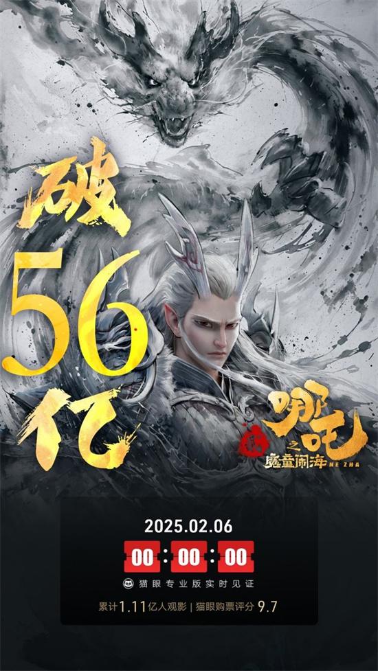 《哪吒2》工作日收6亿创纪录 预测票房飙升至94亿（哪吒2上映时间持续多久）-第1张图片-九妖电影