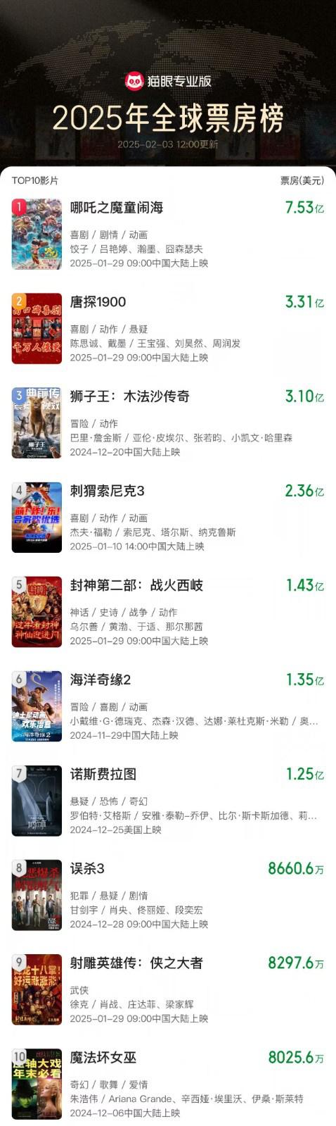 一京一吒!《战狼2》贺《哪吒2》跻身影史票房亚军（电影票房实时战狼2）-第2张图片-九妖电影
