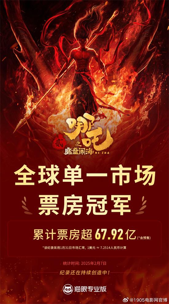 超67.9亿！《哪吒2》登顶全球影史单一市场票房榜（哪吒2票房多少猫眼）-第1张图片-九妖电影