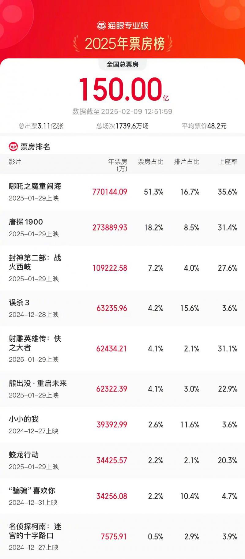 2025年度票房破150亿 《哪吒2》票房占比超51%（哪吒票房破45亿元）-第1张图片-九妖电影
