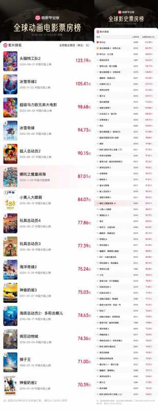 《哪吒2》冲击全球动画票房榜 全球影史榜第28位!（哪吒2的电影）-第2张图片-九妖电影