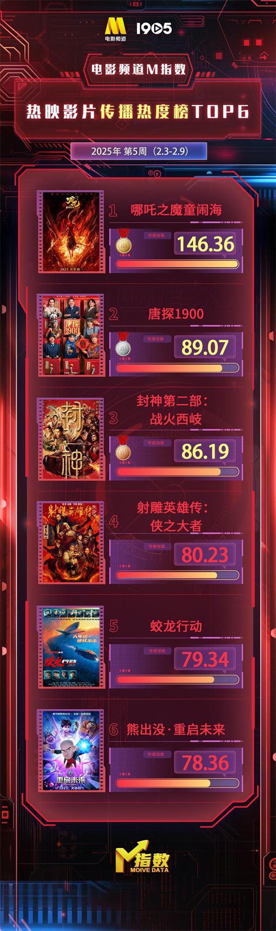 电影频道M指数2025年第5周（2.3-9）结果发布（电影频道2月8号节目表）-第1张图片-九妖电影