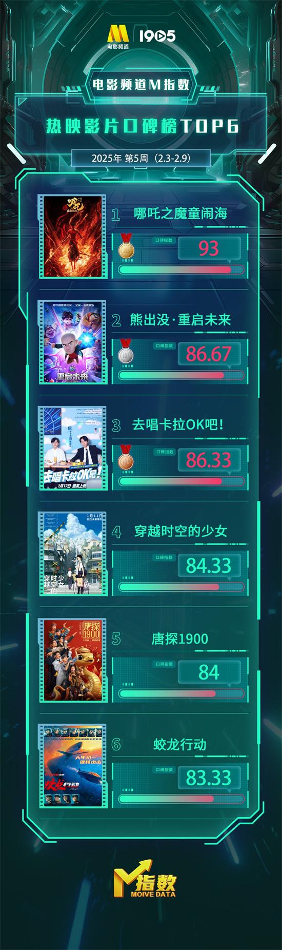电影频道M指数2025年第5周（2.3-9）结果发布（电影频道2月8号节目表）-第5张图片-九妖电影