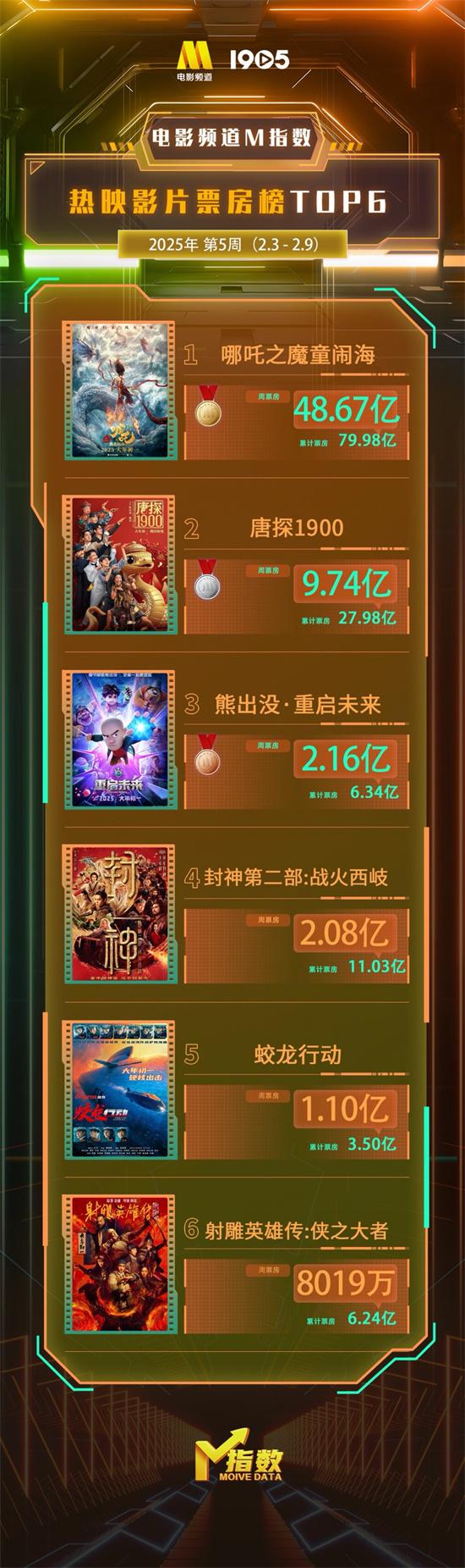 电影频道M指数2025年第5周（2.3-9）结果发布（电影频道2月8号节目表）-第3张图片-九妖电影