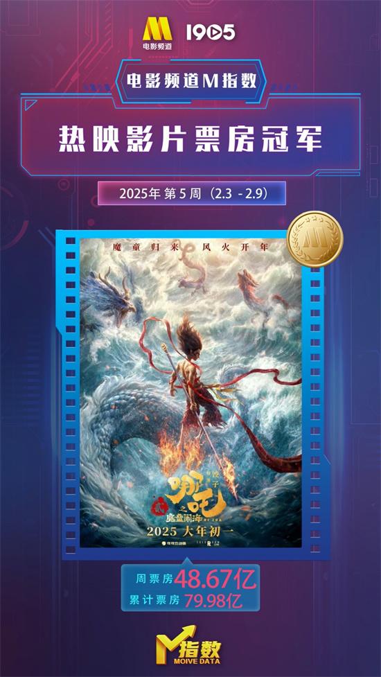 电影频道M指数2025年第5周（2.3-9）结果发布（电影频道2月8号节目表）-第4张图片-九妖电影