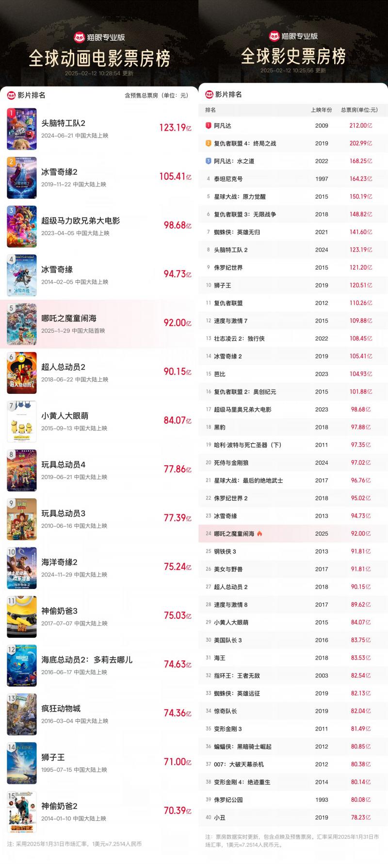 百亿补贴开启！《哪吒2》破92亿 全球榜升至24位（哪吒赔钱了吗）-第4张图片-九妖电影