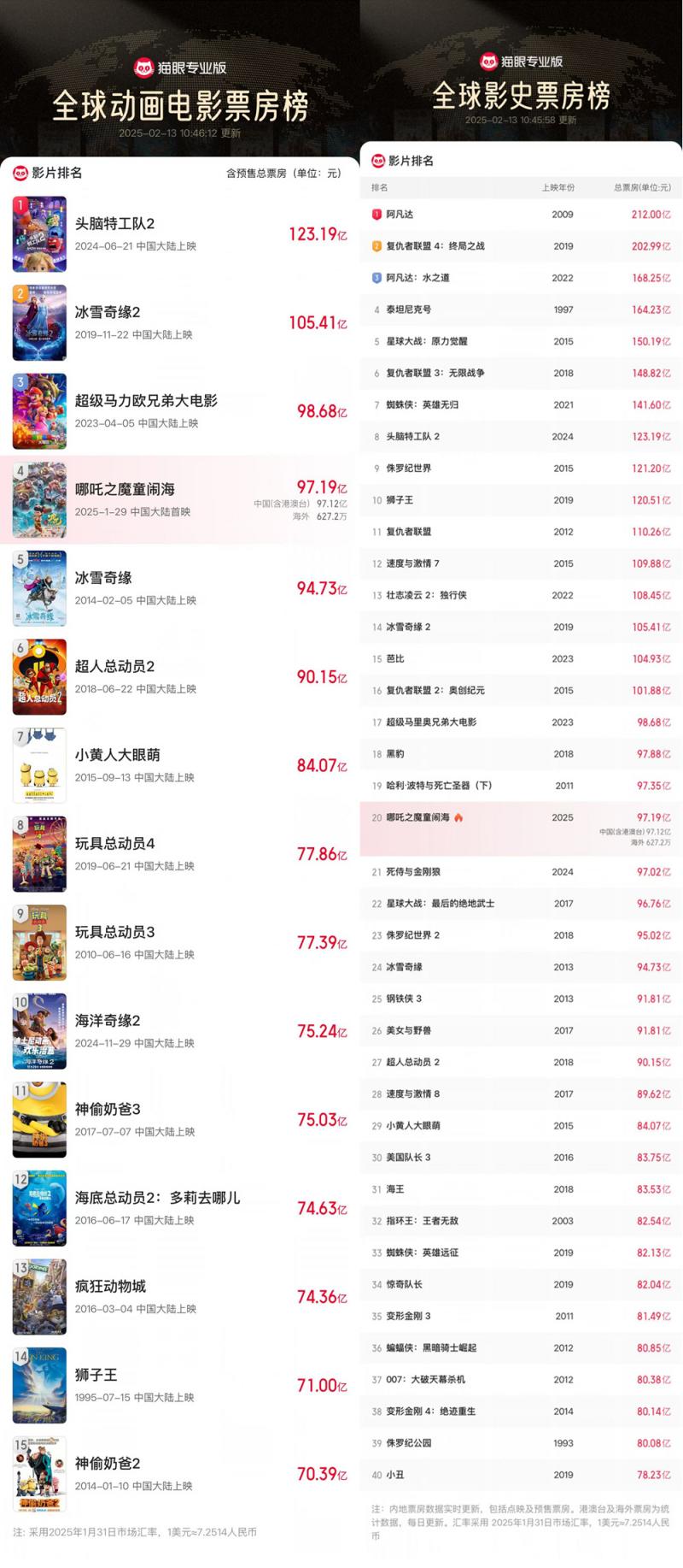 《哪吒2》破97亿 见证中国影史首部百亿大片诞生!（哪吒票房50亿导演能赚多少钱）-第3张图片-九妖电影