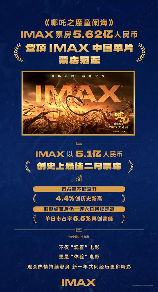 《哪吒2》超《复联4》成为IMAX中国票房冠军（哪吒的票房成绩）-第1张图片-九妖电影