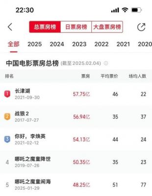 《哪吒2》票房破百亿，光线传媒市值暴涨至849亿元-第1张图片-九妖电影