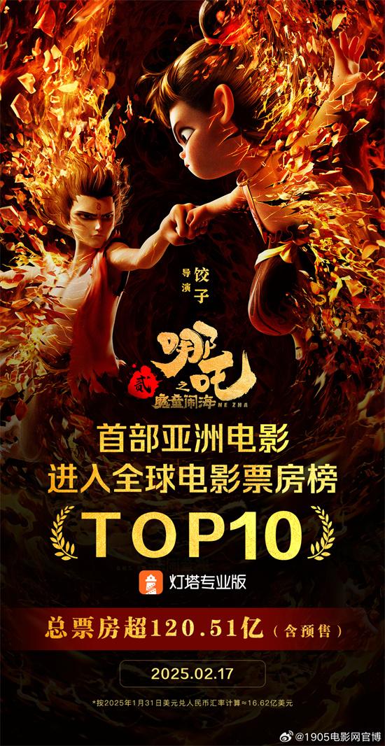 《哪吒2》票房超120亿元！跻身全球票房榜前10名（哪吒票房多少元）-第1张图片-九妖电影