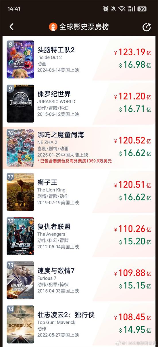 《哪吒2》票房超120亿元！跻身全球票房榜前10名（哪吒票房多少元）-第2张图片-九妖电影