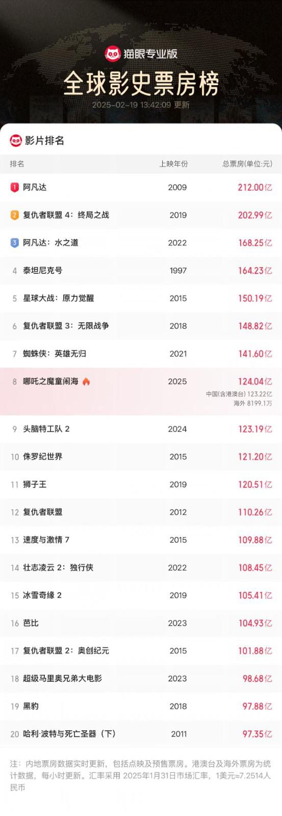 《哪吒2》登顶全球动画票房榜！海外予以高分推荐（哪吒国际票房）-第3张图片-九妖电影