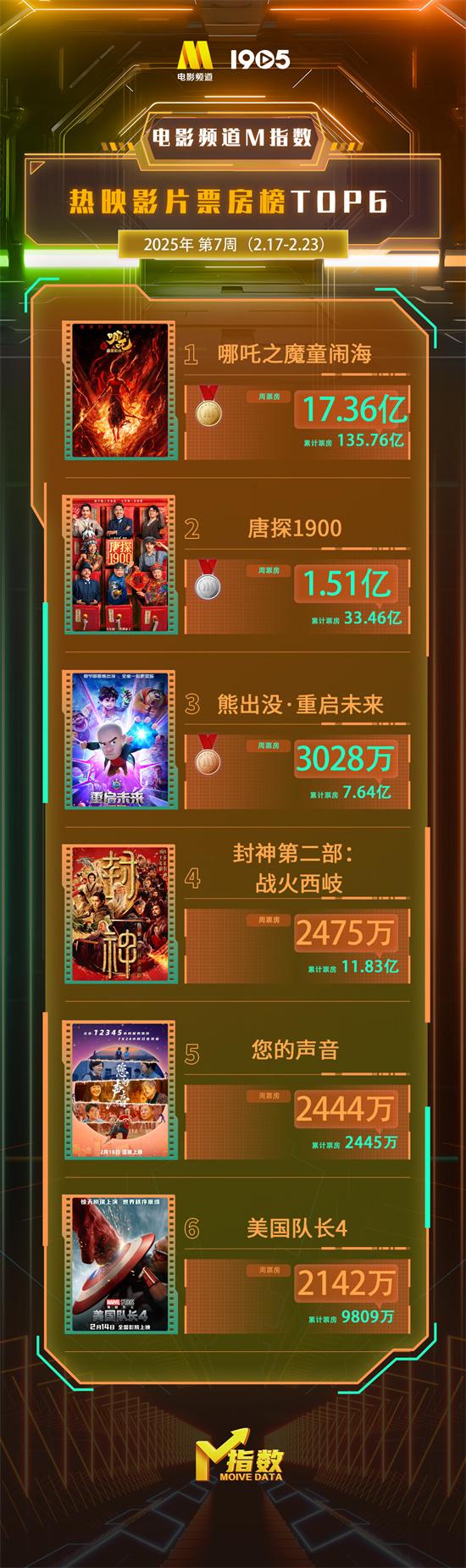 电影频道M指数2025年第7周热映影片票房榜发布（电影频道列表后面有五角星是啥意思）-第1张图片-九妖电影