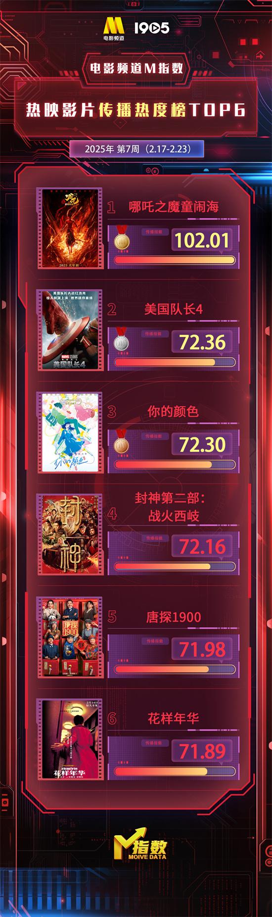 电影频道M指数2025年第7周（2.17-23）结果发布（电影频道2021）-第1张图片-九妖电影