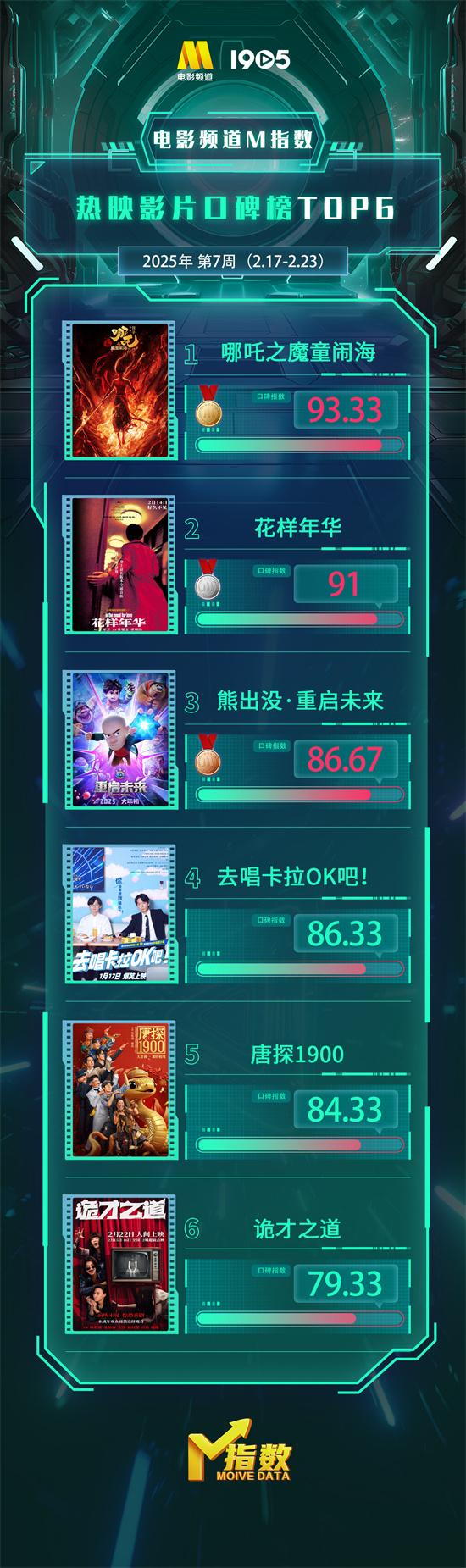 电影频道M指数2025年第7周（2.17-23）结果发布（电影频道2021）-第5张图片-九妖电影