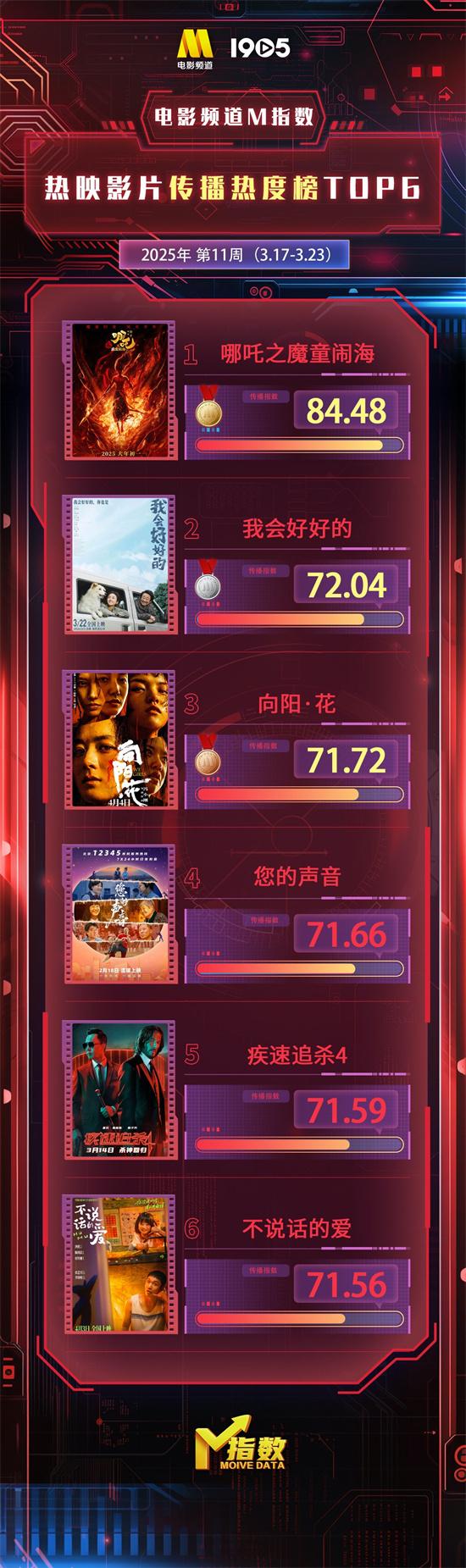 电影频道M指数第11周热映影片传播热度榜发布（电影频道m榜获奖名单）-第1张图片-九妖电影