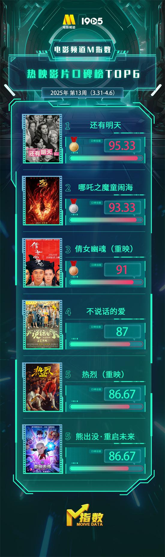 电影频道M指数2025年第13周热映影片口碑榜发布（电影频道6套今日节目）-第1张图片-九妖电影