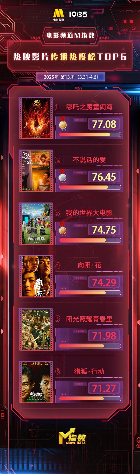电影频道M指数第13周热映影片传播热度榜发布（电影频道2021年）-第1张图片-九妖电影