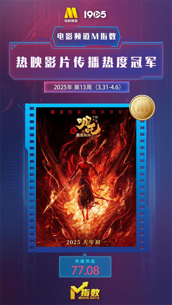 电影频道M指数第13周热映影片传播热度榜发布（电影频道2021年）-第2张图片-九妖电影