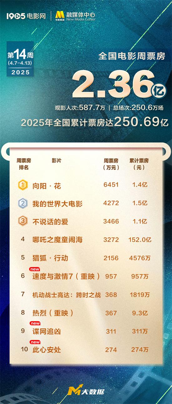 2025年度全国总票房破250亿！《向阳·花》夺周冠（cctv向阳花开节目性质）-第1张图片-九妖电影