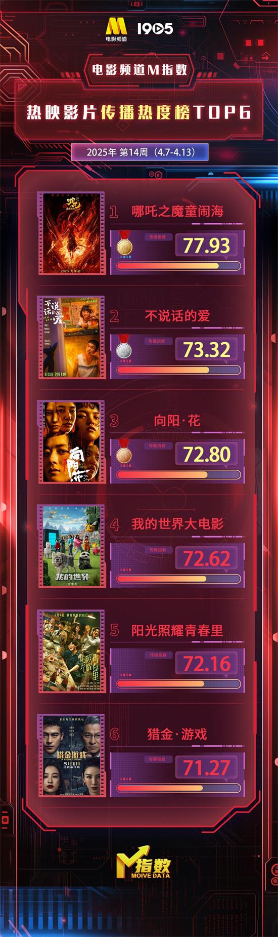 电影频道M指数2025年第14周（4.7-13）结果发布（电影频道所有电影列表）-第1张图片-九妖电影