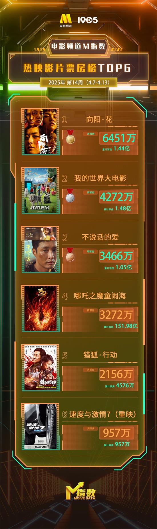 电影频道M指数2025年第14周（4.7-13）结果发布（电影频道所有电影列表）-第3张图片-九妖电影