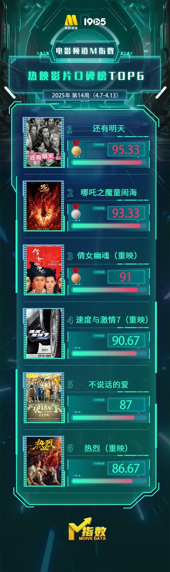 电影频道M指数2025年第14周（4.7-13）结果发布（电影频道所有电影列表）-第5张图片-九妖电影