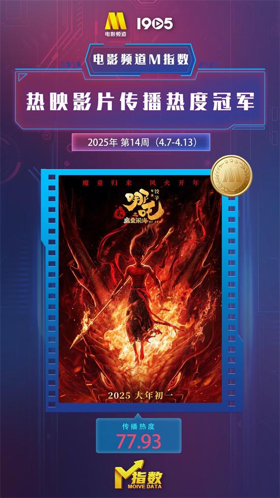 电影频道M指数第14周热映影片传播热度榜发布（电影频道 系列电影推荐）-第2张图片-九妖电影