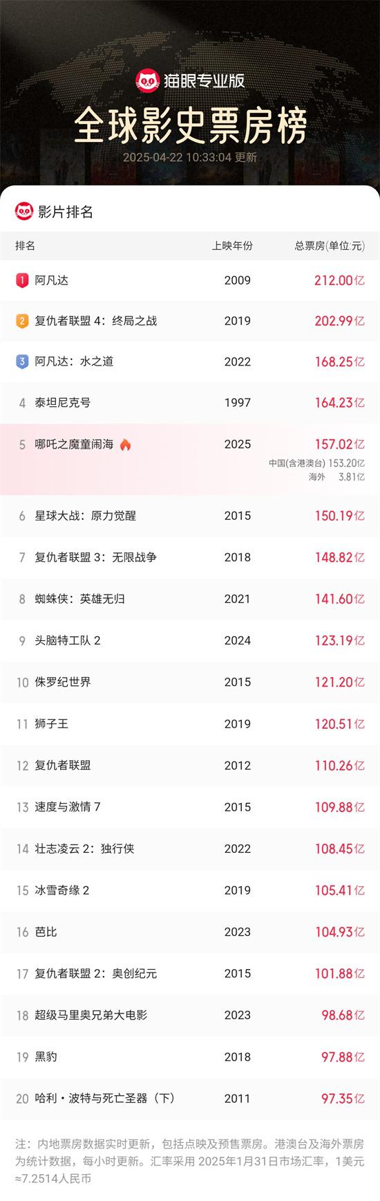吒儿继续创造历史！《哪吒2》全球票房突破157亿（《哪吒》票房破50亿1）-第1张图片-九妖电影