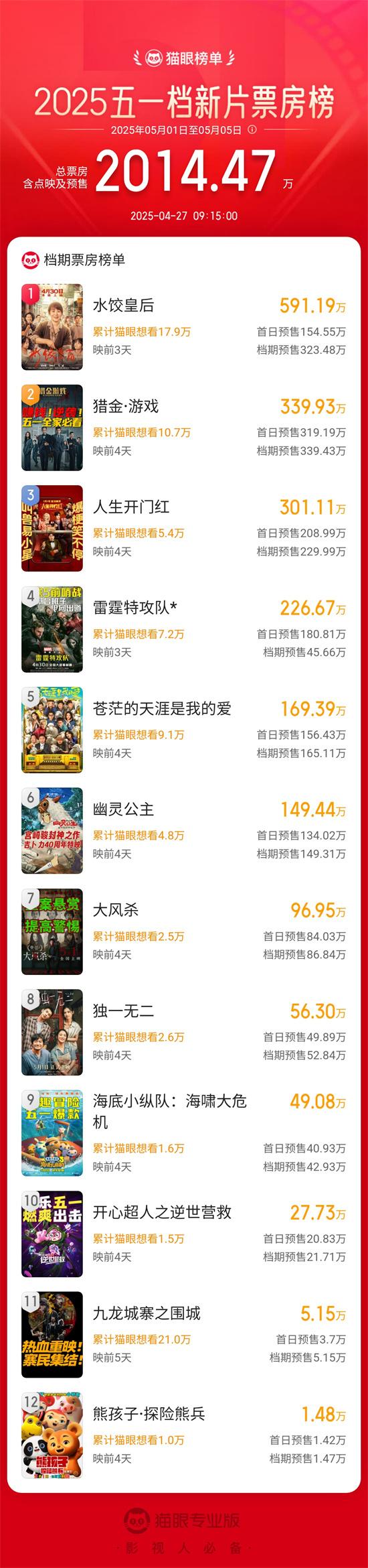2025五一档预售票房破2000万 马丽新片强势居首!（马丽新出的电影）-第1张图片-九妖电影