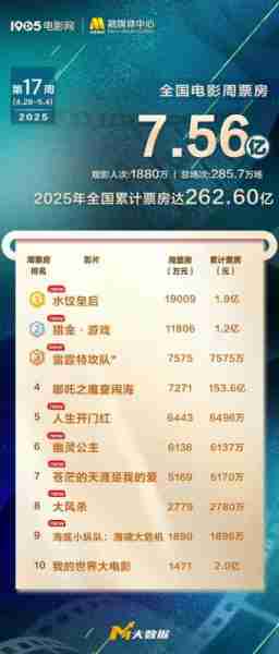 全国电影周票房破7.5亿 马丽刘德华新片领跑五一（刘德华内地票房累计多少亿人民币）-第1张图片-九妖电影