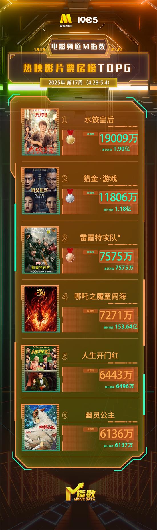 电影频道M指数2025年第17周热映影片票房榜发布（电影频道电影节目安排）-第1张图片-九妖电影