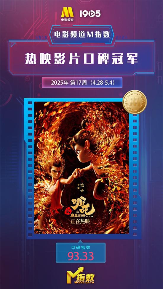 电影频道M指数2025年第17周（4.28-5.4）发布（电影频道大全节目表）-第6张图片-九妖电影
