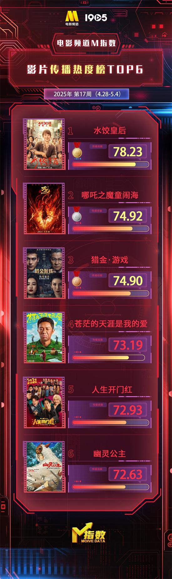 电影频道M指数第17周热映影片传播热度榜发布（电影频道官方网站）-第1张图片-九妖电影