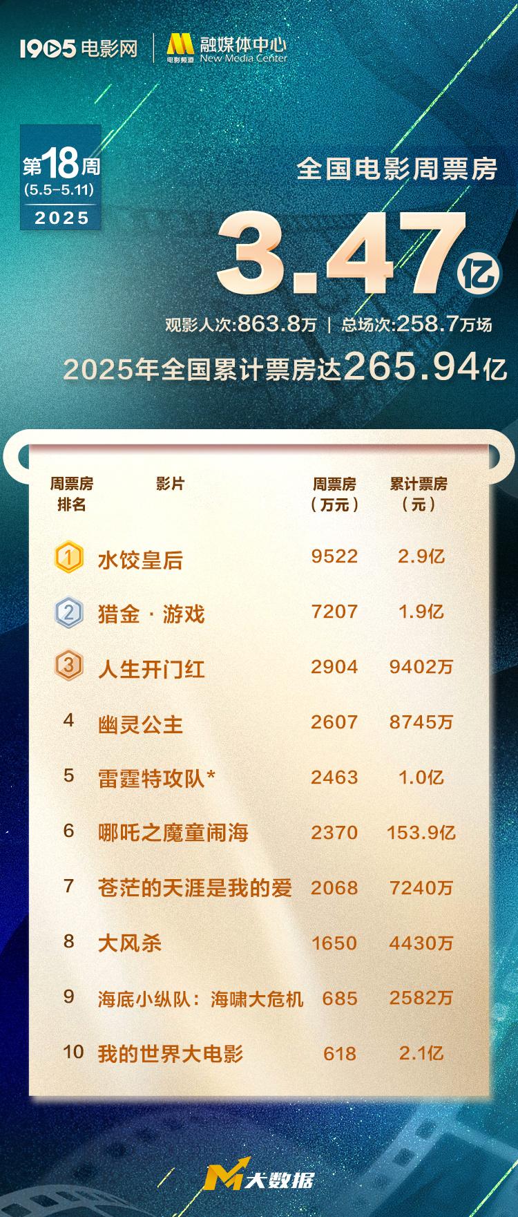 全国电影周票房达3.47亿 《水饺皇后》蝉联周冠！（水饺皇后演员表）-第1张图片-九妖电影