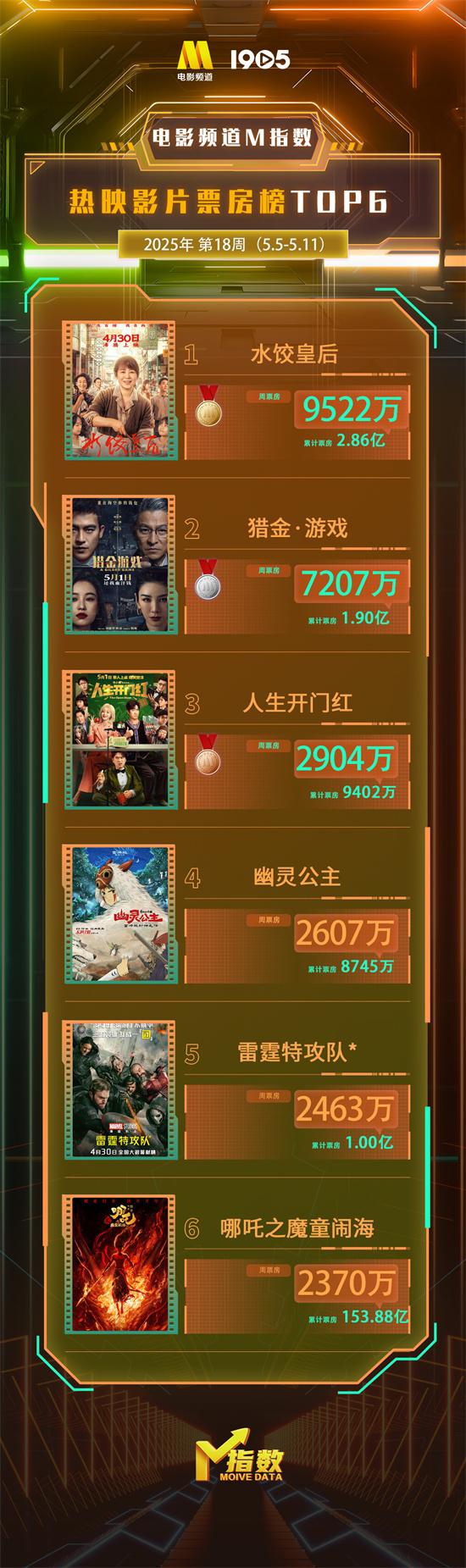 电影频道M指数2025年第18周热映影片票房榜发布（电影频道官方）-第1张图片-九妖电影