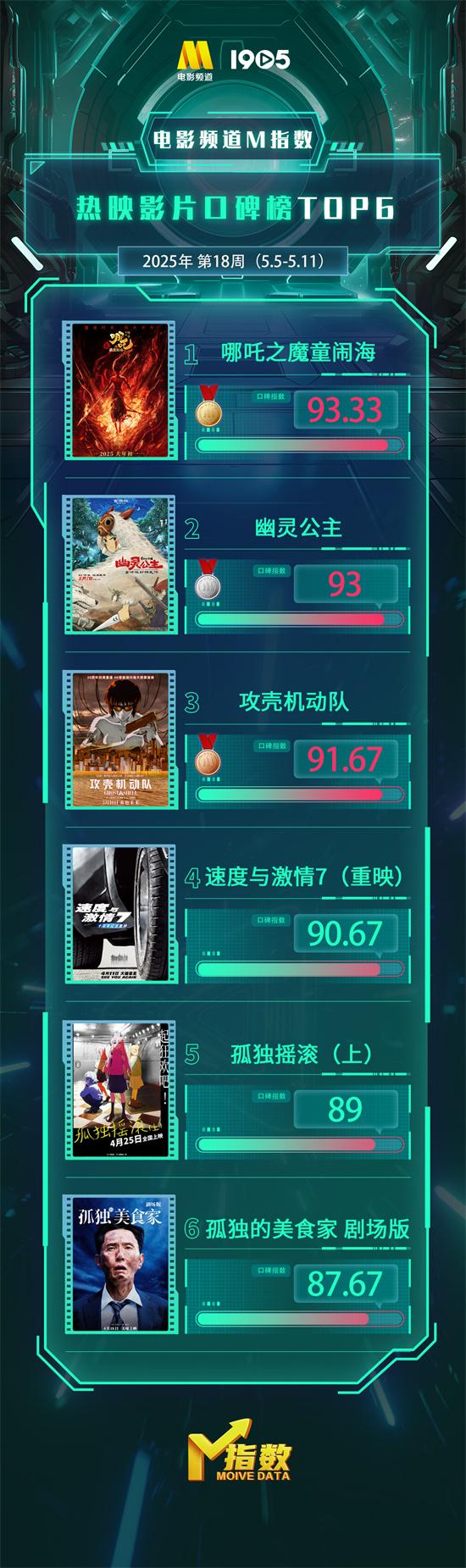 电影频道M指数2025年第18周（5.5-5.11）发布（电影频道标识）-第5张图片-九妖电影