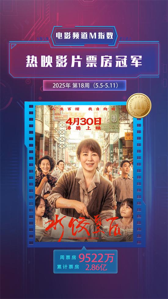 电影频道M指数2025年第18周（5.5-5.11）发布（电影频道标识）-第4张图片-九妖电影