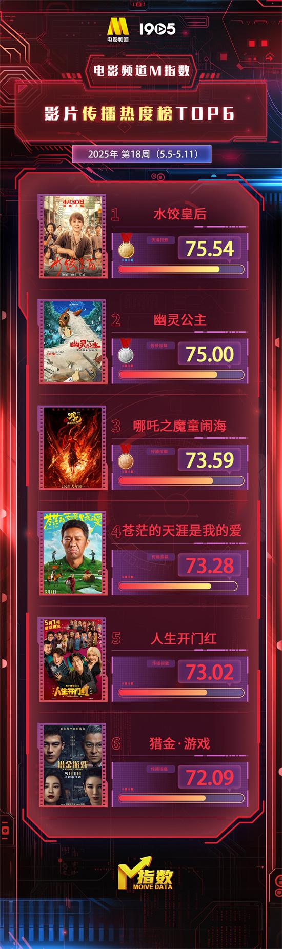 电影频道M指数第18周热映影片传播热度榜发布（电影收视率排行榜实时）-第1张图片-九妖电影