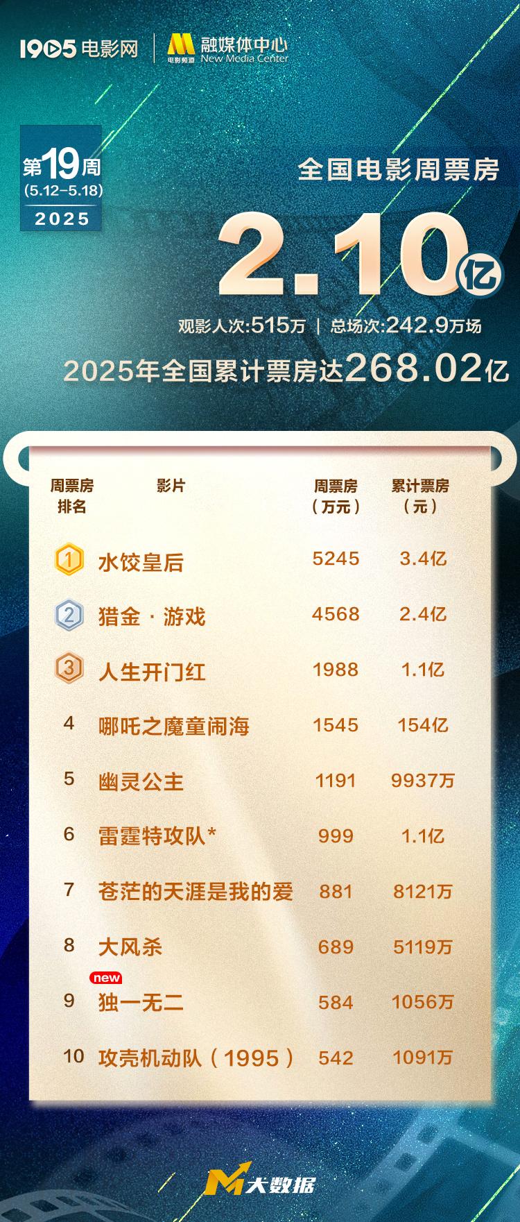 《水饺皇后》连续三周霸榜！《哪吒2》突破154亿（水饺皇后是谁）-第1张图片-九妖电影