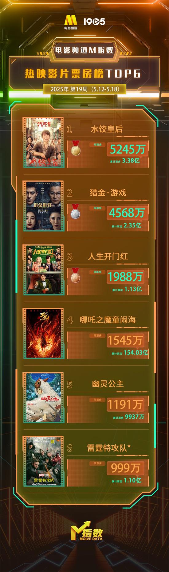 电影频道M指数2025年第19周热映影片票房榜发布（电影频道m热度榜）-第1张图片-九妖电影