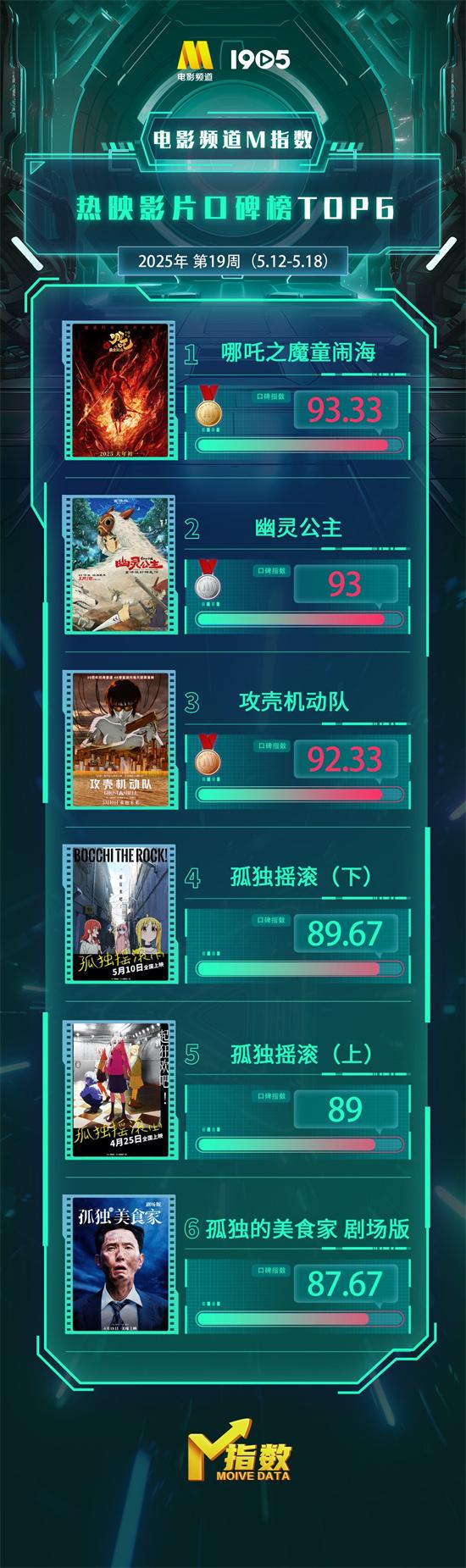 电影频道M指数2025年第19周（5.12-5.18）发布（电影频道的系列电影）-第5张图片-九妖电影
