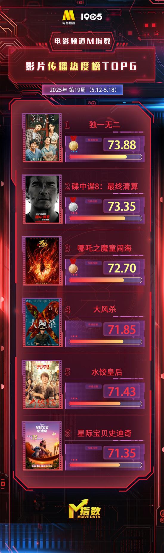 电影频道M指数第19周热映影片传播热度榜发布（电影频道收视率排行）-第1张图片-九妖电影