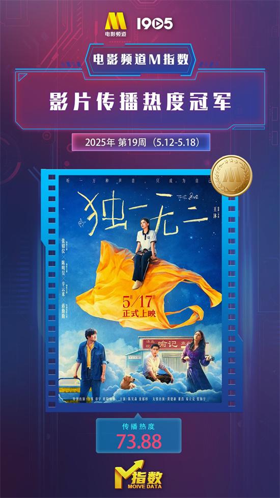 电影频道M指数第19周热映影片传播热度榜发布（电影频道收视率排行）-第2张图片-九妖电影