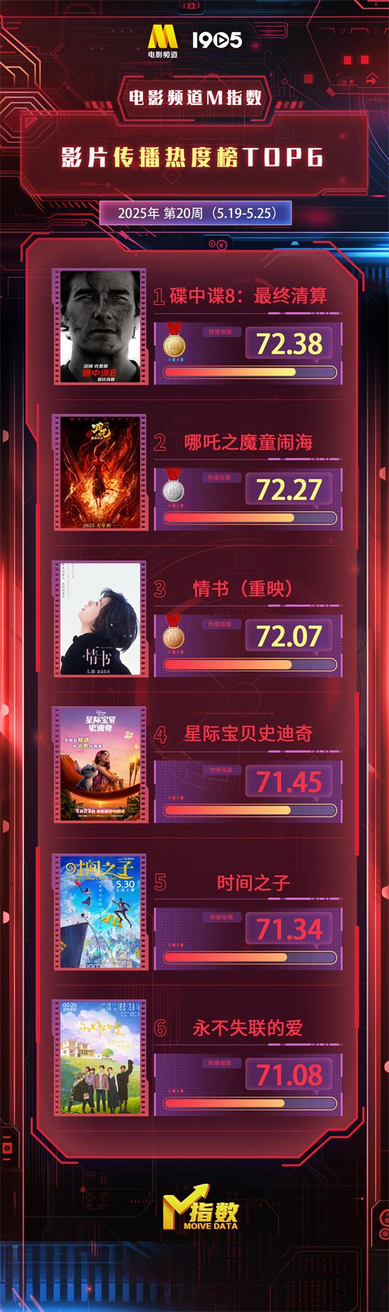 电影频道M指数2025年第20周（5.19-5.25）发布（电影频道右下角台标）-第1张图片-九妖电影